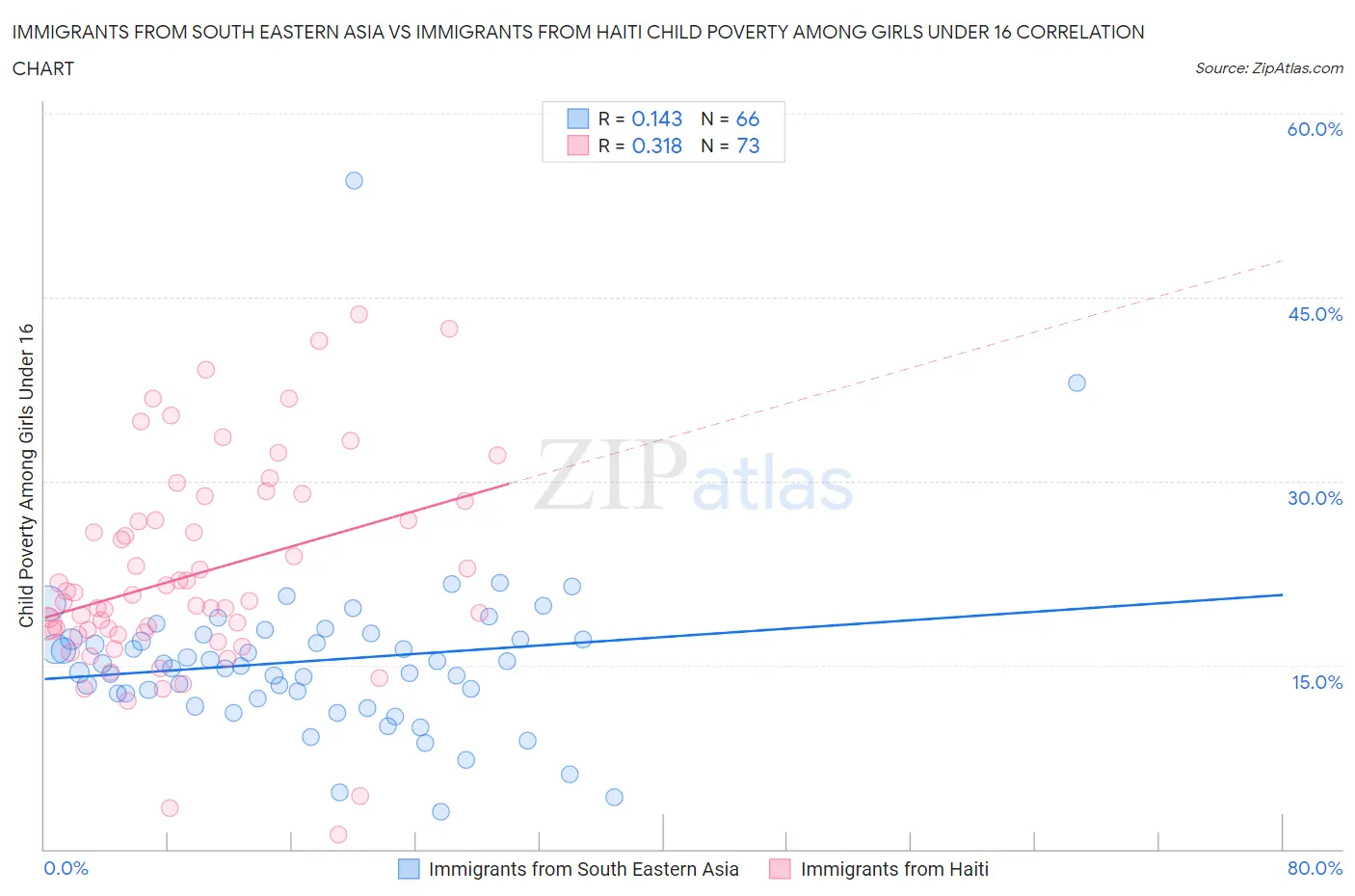 Immigrants from South Eastern Asia vs Immigrants from Haiti Child Poverty Among Girls Under 16