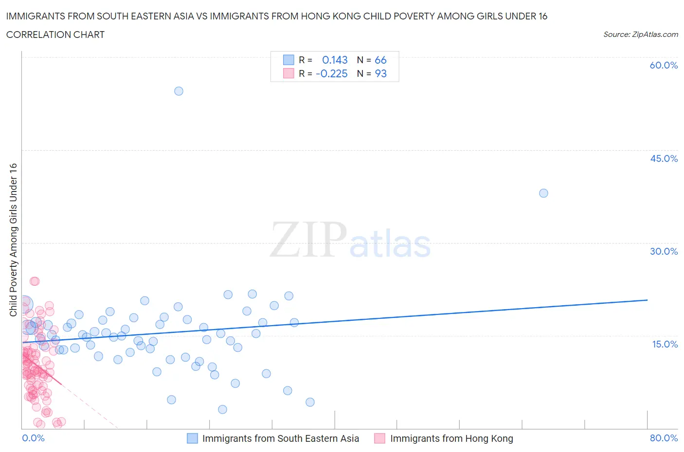 Immigrants from South Eastern Asia vs Immigrants from Hong Kong Child Poverty Among Girls Under 16