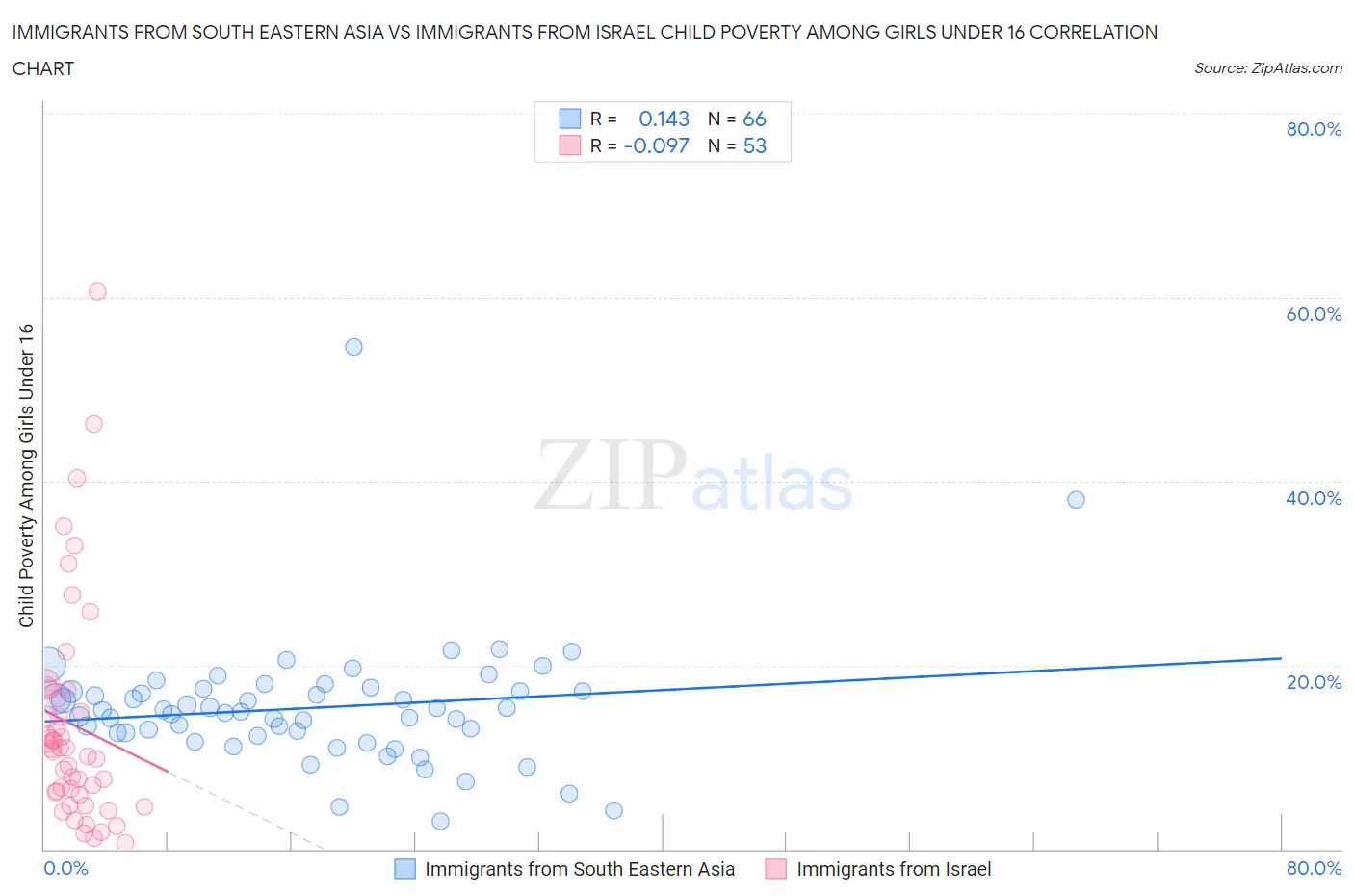 Immigrants from South Eastern Asia vs Immigrants from Israel Child Poverty Among Girls Under 16