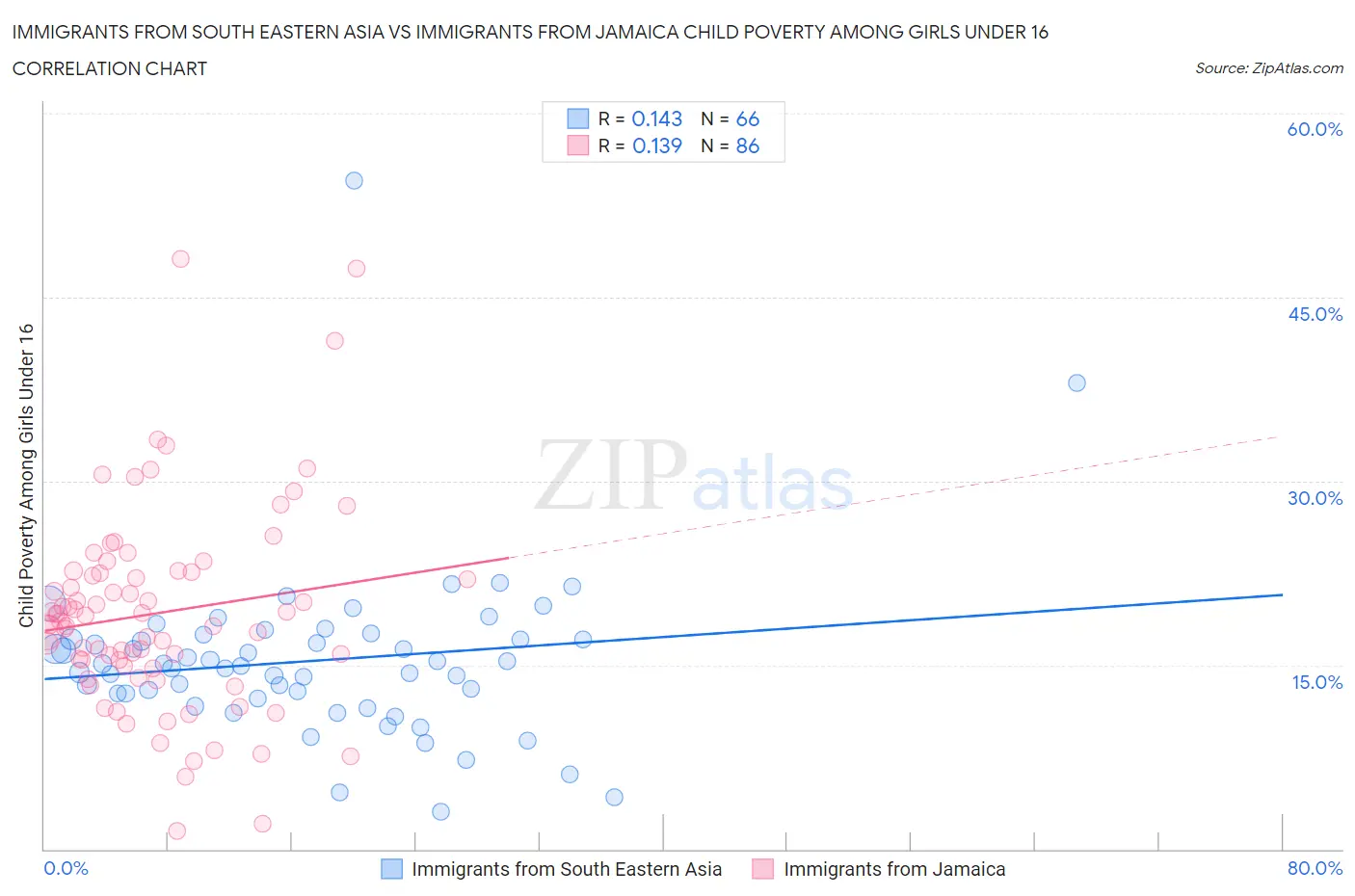 Immigrants from South Eastern Asia vs Immigrants from Jamaica Child Poverty Among Girls Under 16