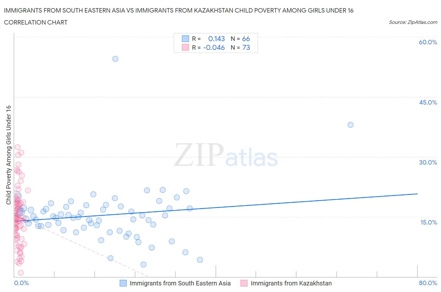 Immigrants from South Eastern Asia vs Immigrants from Kazakhstan Child Poverty Among Girls Under 16