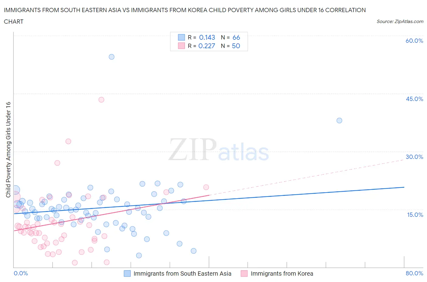 Immigrants from South Eastern Asia vs Immigrants from Korea Child Poverty Among Girls Under 16