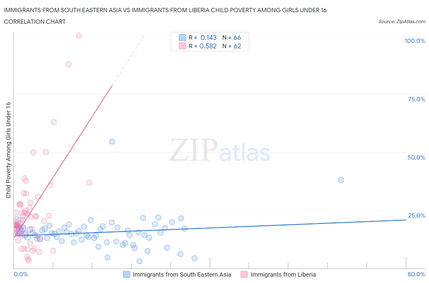 Immigrants from South Eastern Asia vs Immigrants from Liberia Child Poverty Among Girls Under 16