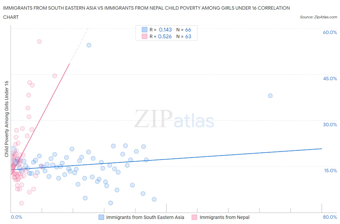 Immigrants from South Eastern Asia vs Immigrants from Nepal Child Poverty Among Girls Under 16