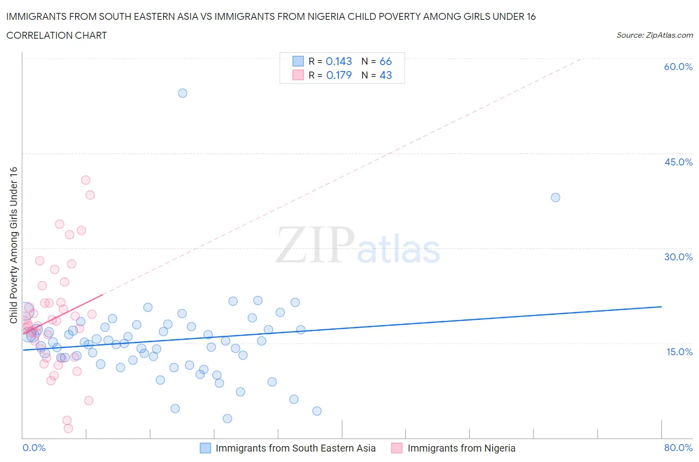 Immigrants from South Eastern Asia vs Immigrants from Nigeria Child Poverty Among Girls Under 16