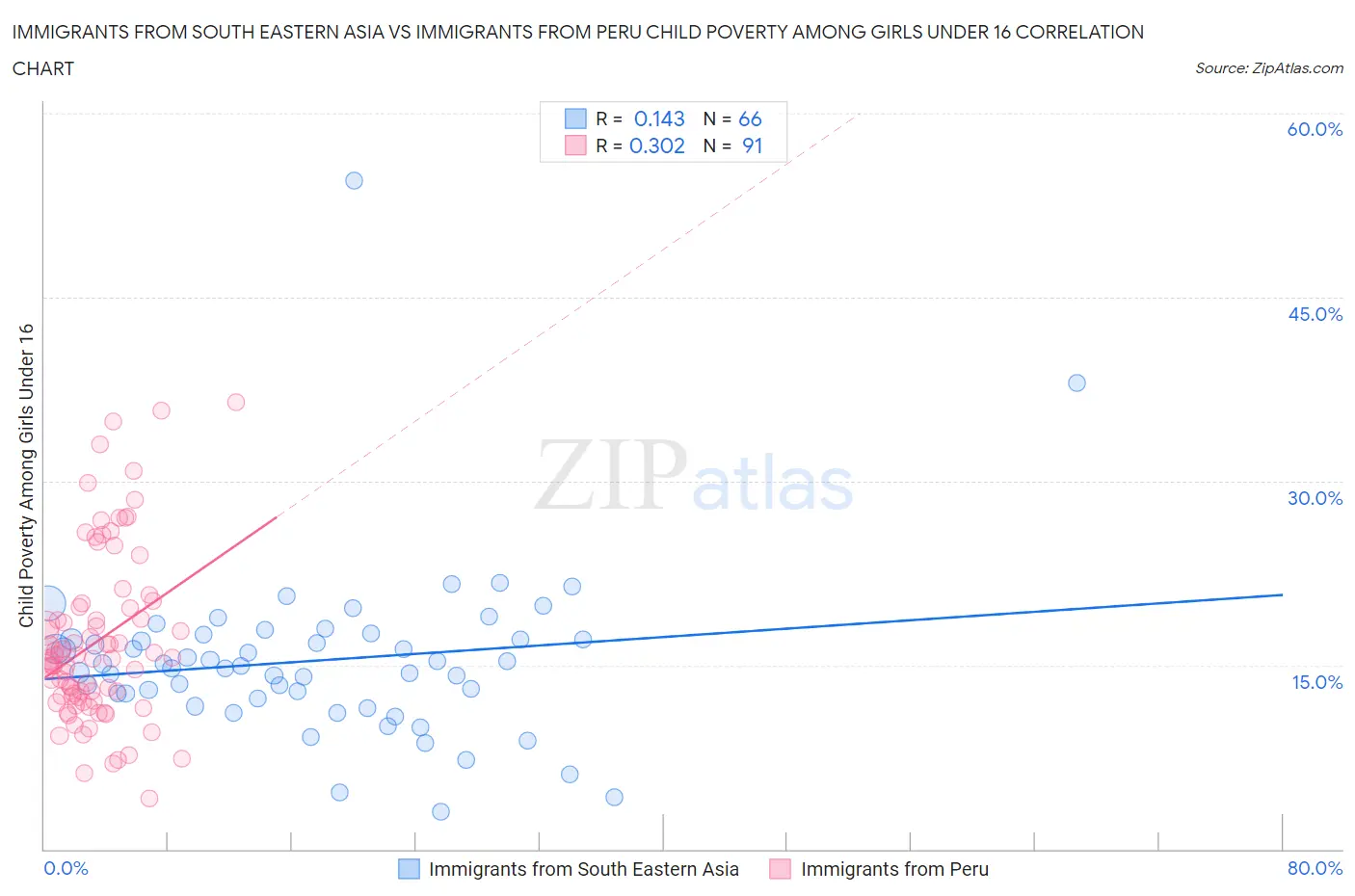 Immigrants from South Eastern Asia vs Immigrants from Peru Child Poverty Among Girls Under 16