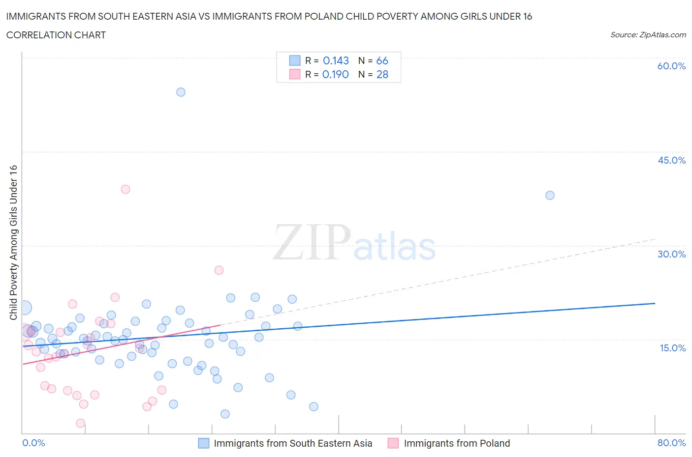 Immigrants from South Eastern Asia vs Immigrants from Poland Child Poverty Among Girls Under 16