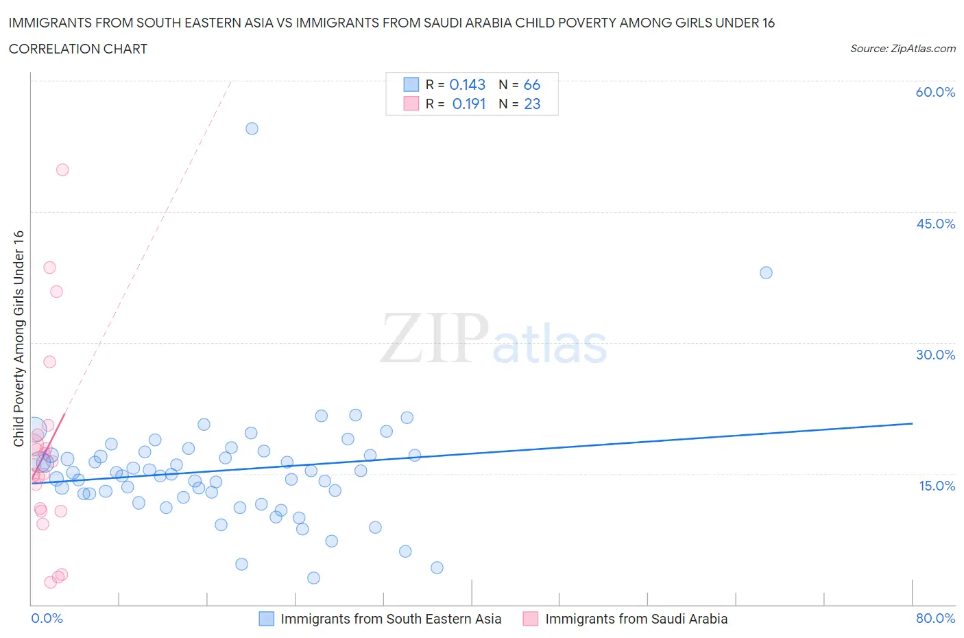 Immigrants from South Eastern Asia vs Immigrants from Saudi Arabia Child Poverty Among Girls Under 16