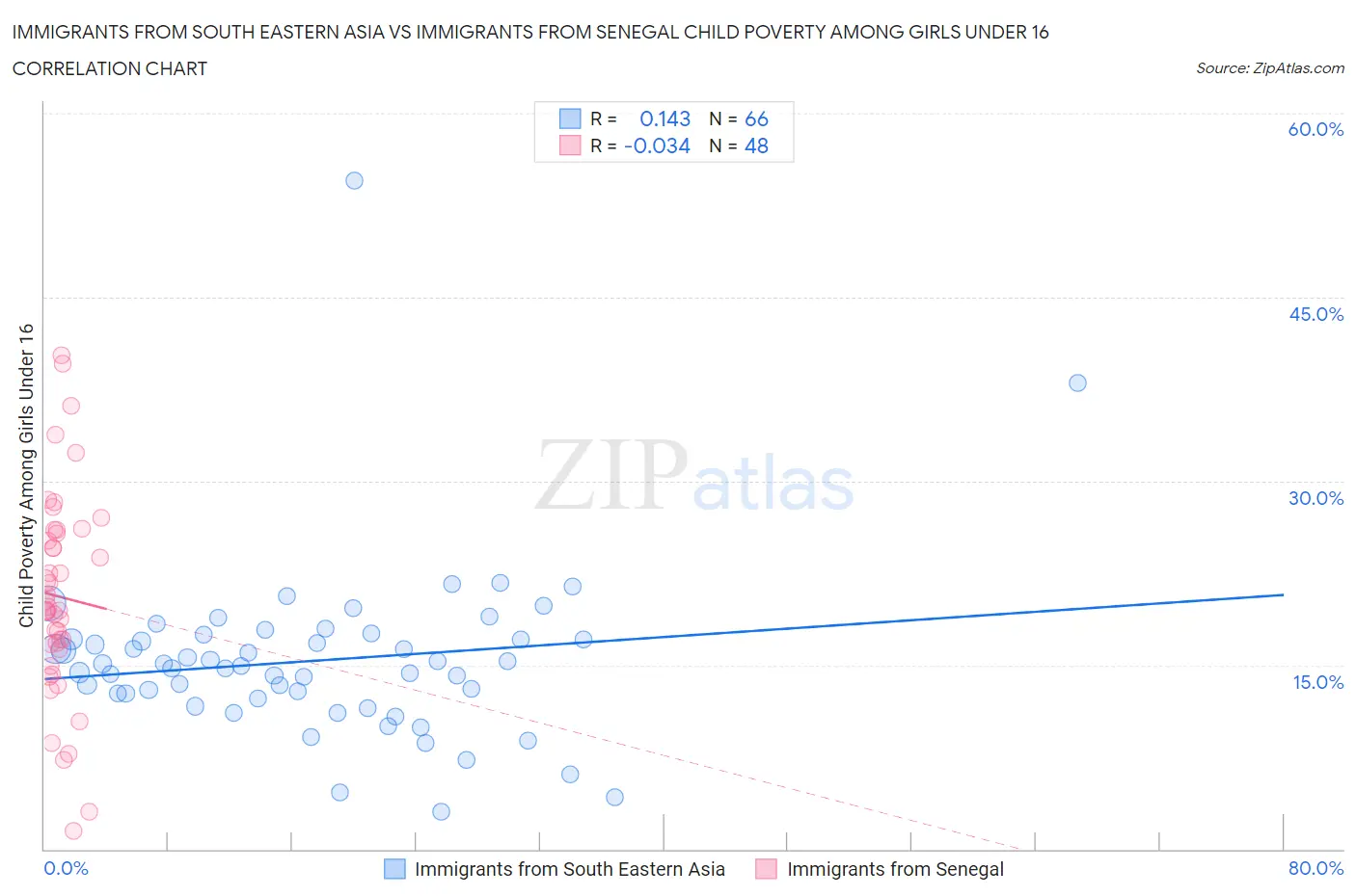Immigrants from South Eastern Asia vs Immigrants from Senegal Child Poverty Among Girls Under 16