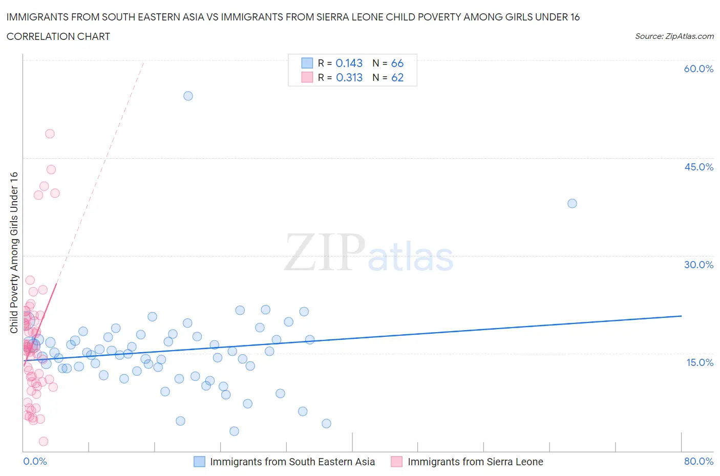 Immigrants from South Eastern Asia vs Immigrants from Sierra Leone Child Poverty Among Girls Under 16