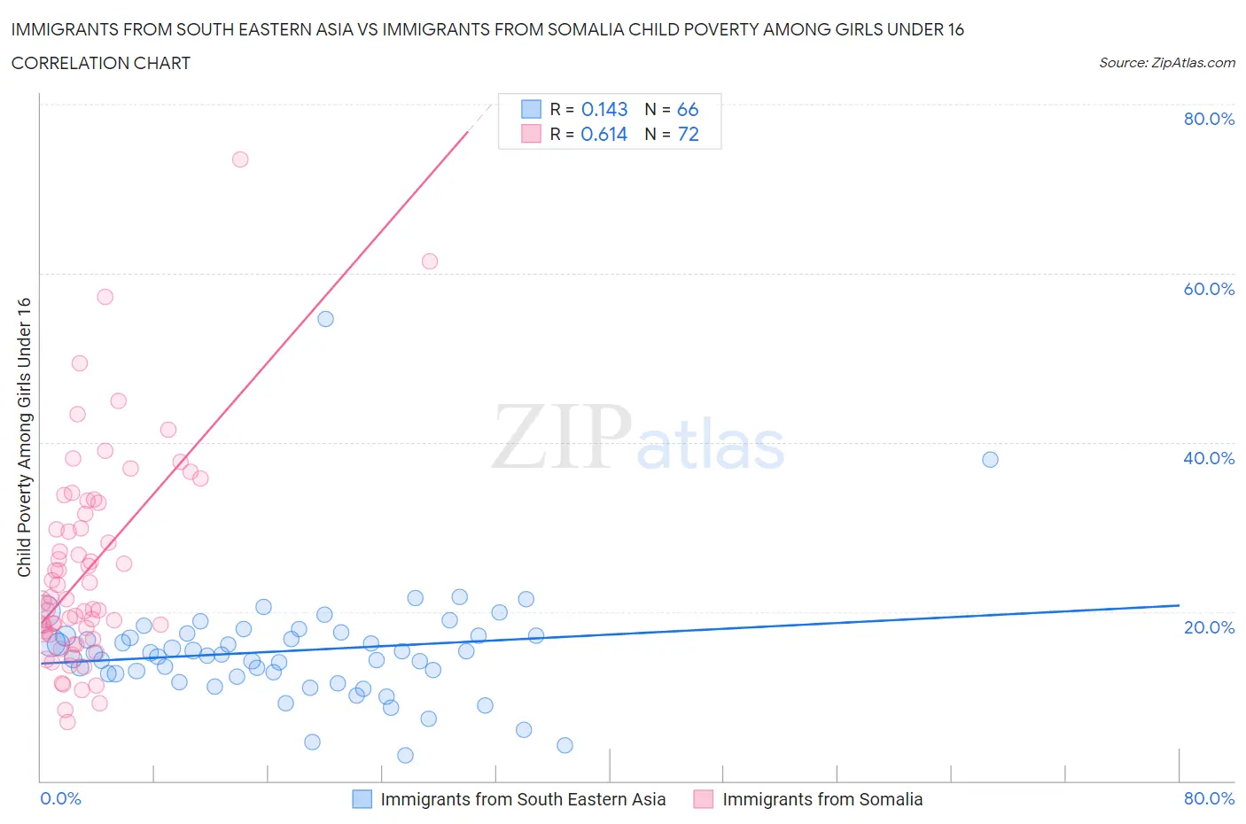 Immigrants from South Eastern Asia vs Immigrants from Somalia Child Poverty Among Girls Under 16