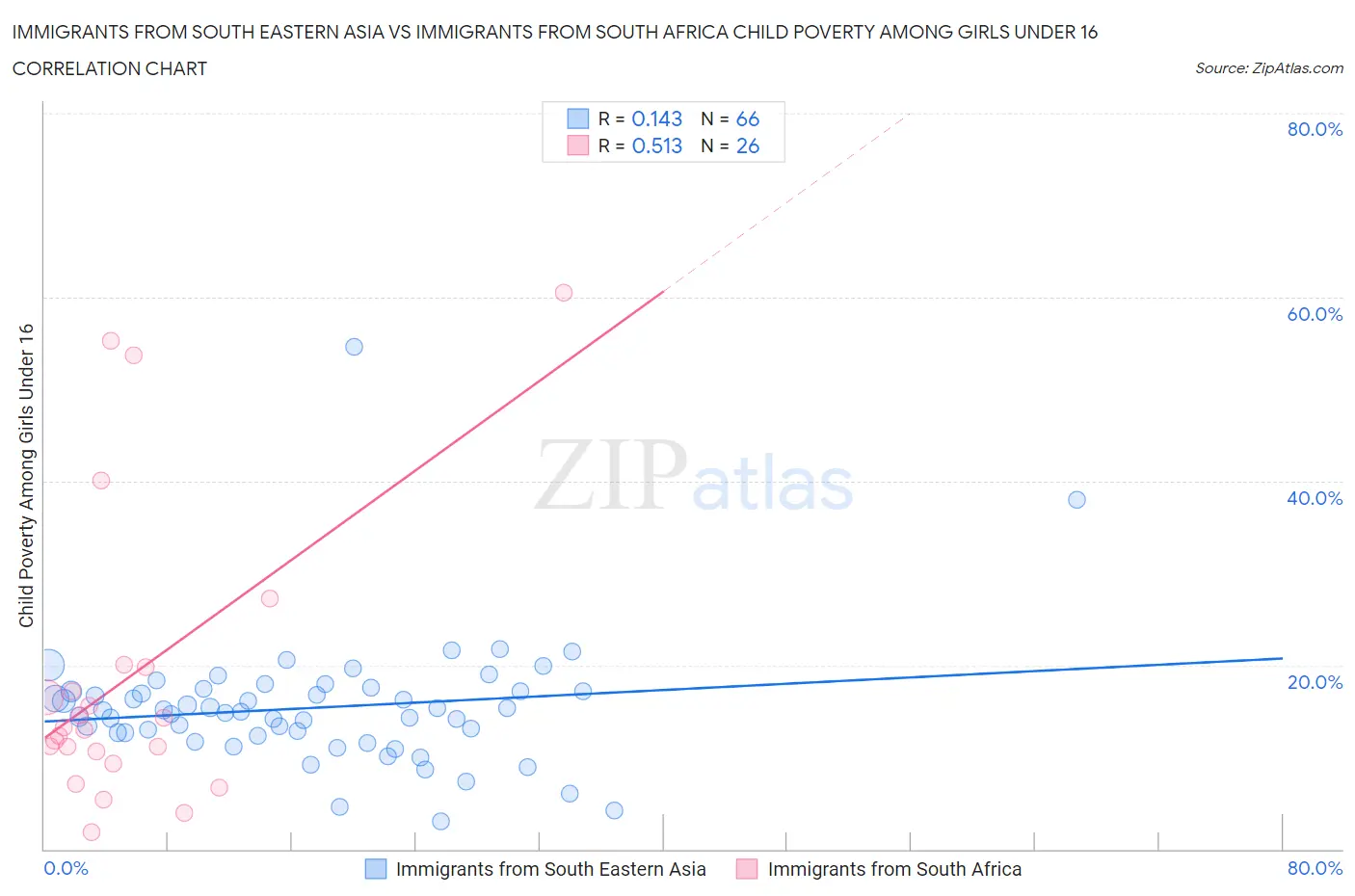 Immigrants from South Eastern Asia vs Immigrants from South Africa Child Poverty Among Girls Under 16