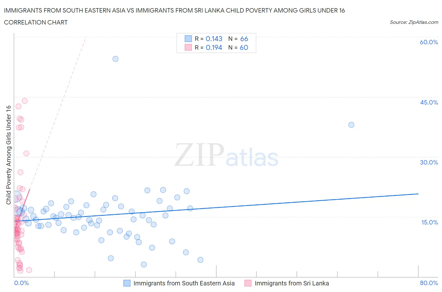 Immigrants from South Eastern Asia vs Immigrants from Sri Lanka Child Poverty Among Girls Under 16