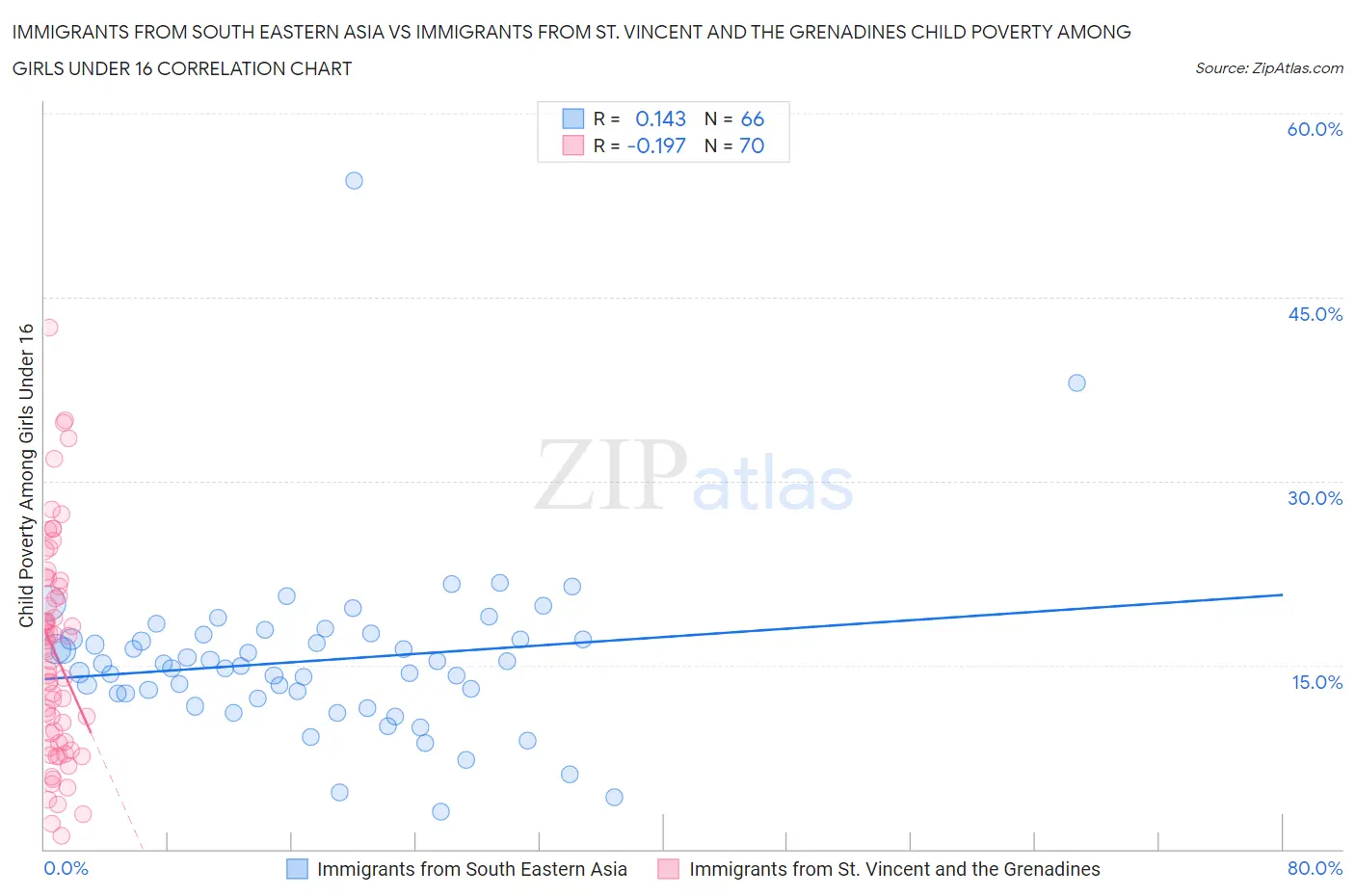 Immigrants from South Eastern Asia vs Immigrants from St. Vincent and the Grenadines Child Poverty Among Girls Under 16