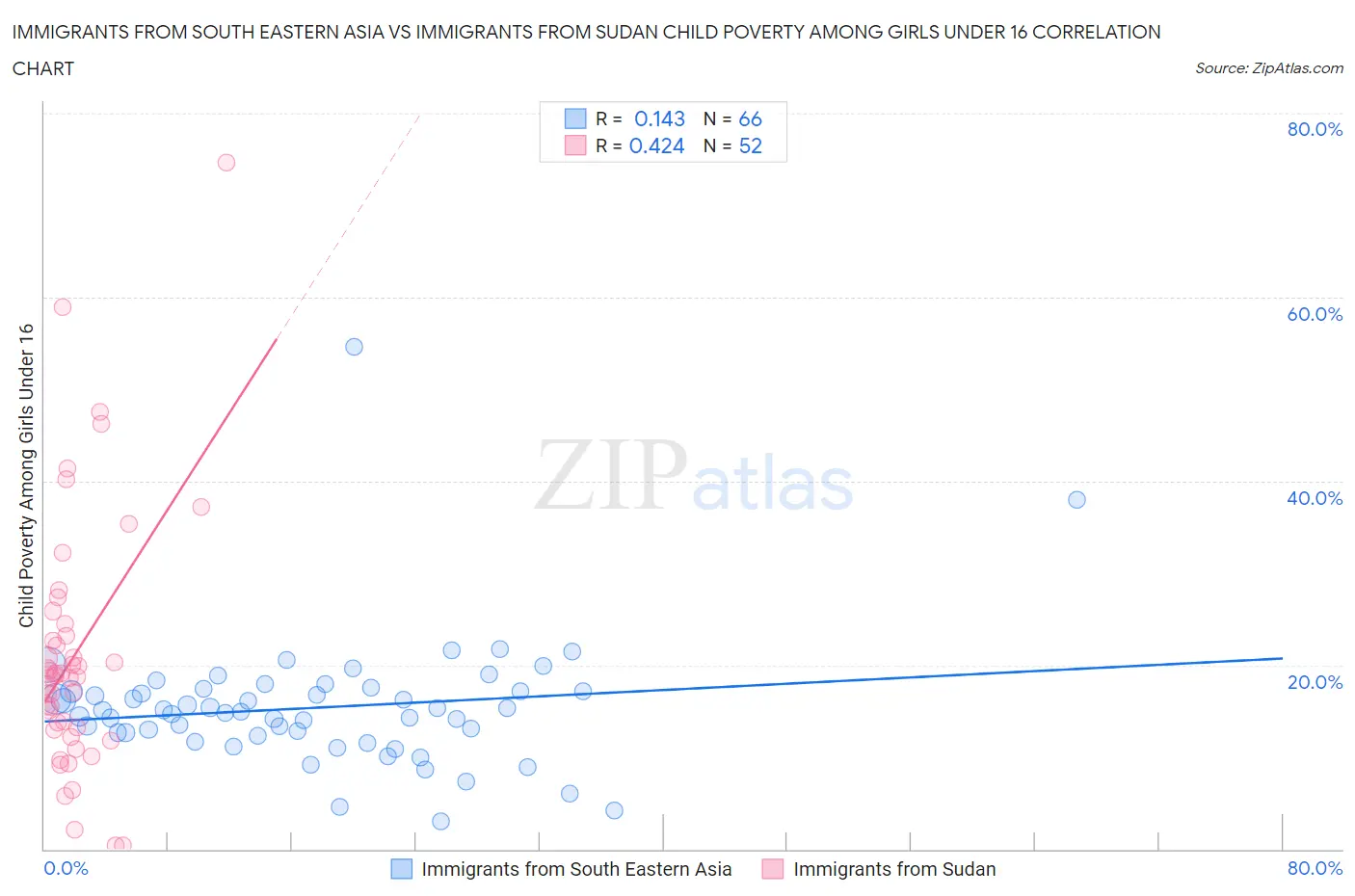 Immigrants from South Eastern Asia vs Immigrants from Sudan Child Poverty Among Girls Under 16