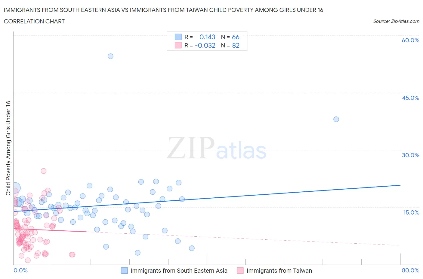 Immigrants from South Eastern Asia vs Immigrants from Taiwan Child Poverty Among Girls Under 16