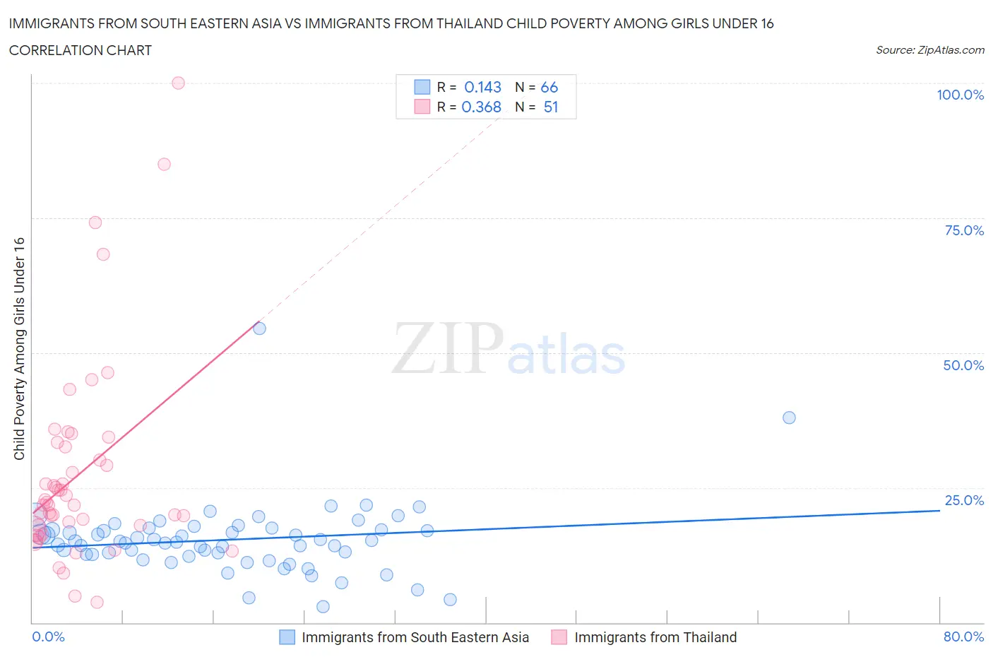Immigrants from South Eastern Asia vs Immigrants from Thailand Child Poverty Among Girls Under 16