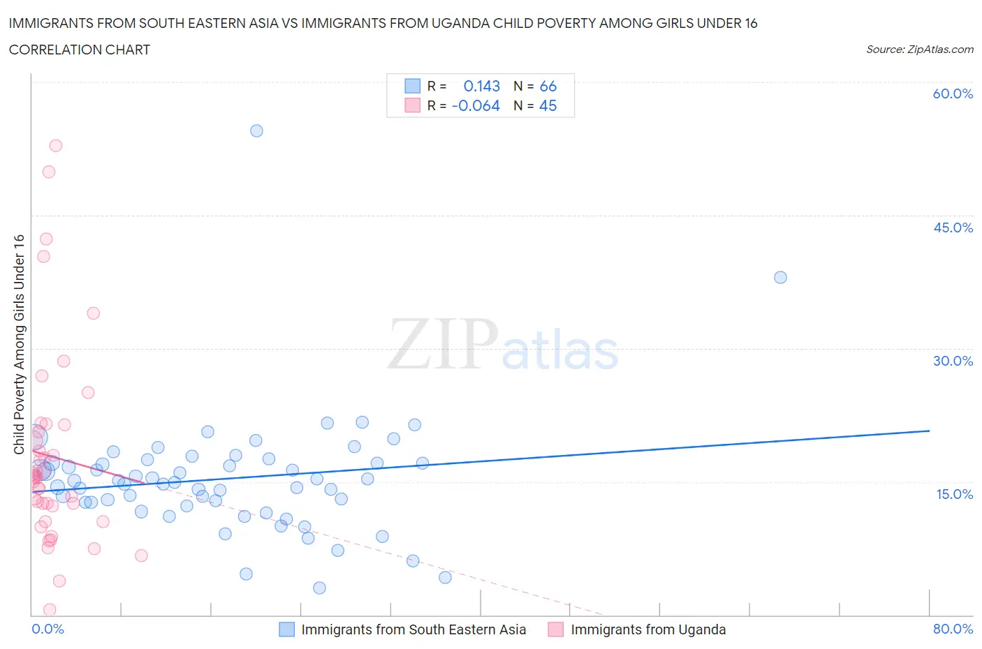 Immigrants from South Eastern Asia vs Immigrants from Uganda Child Poverty Among Girls Under 16