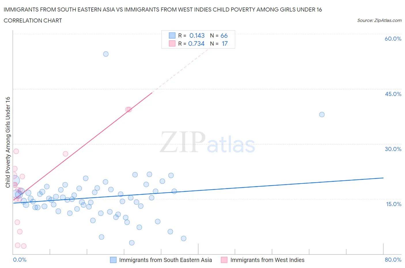 Immigrants from South Eastern Asia vs Immigrants from West Indies Child Poverty Among Girls Under 16