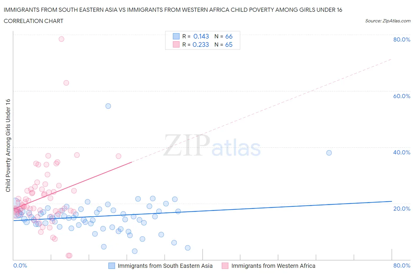 Immigrants from South Eastern Asia vs Immigrants from Western Africa Child Poverty Among Girls Under 16