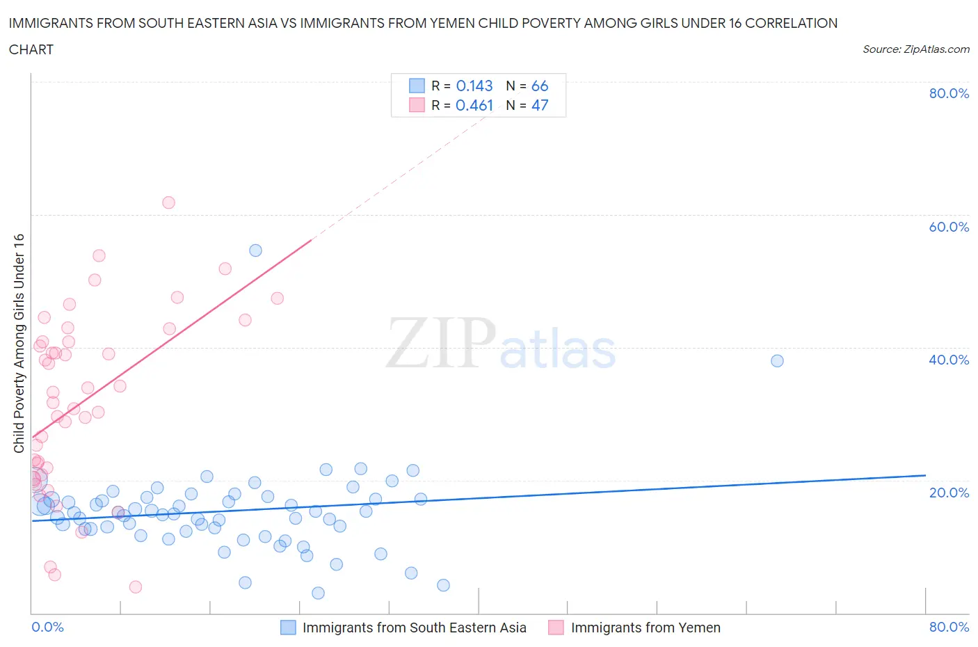 Immigrants from South Eastern Asia vs Immigrants from Yemen Child Poverty Among Girls Under 16