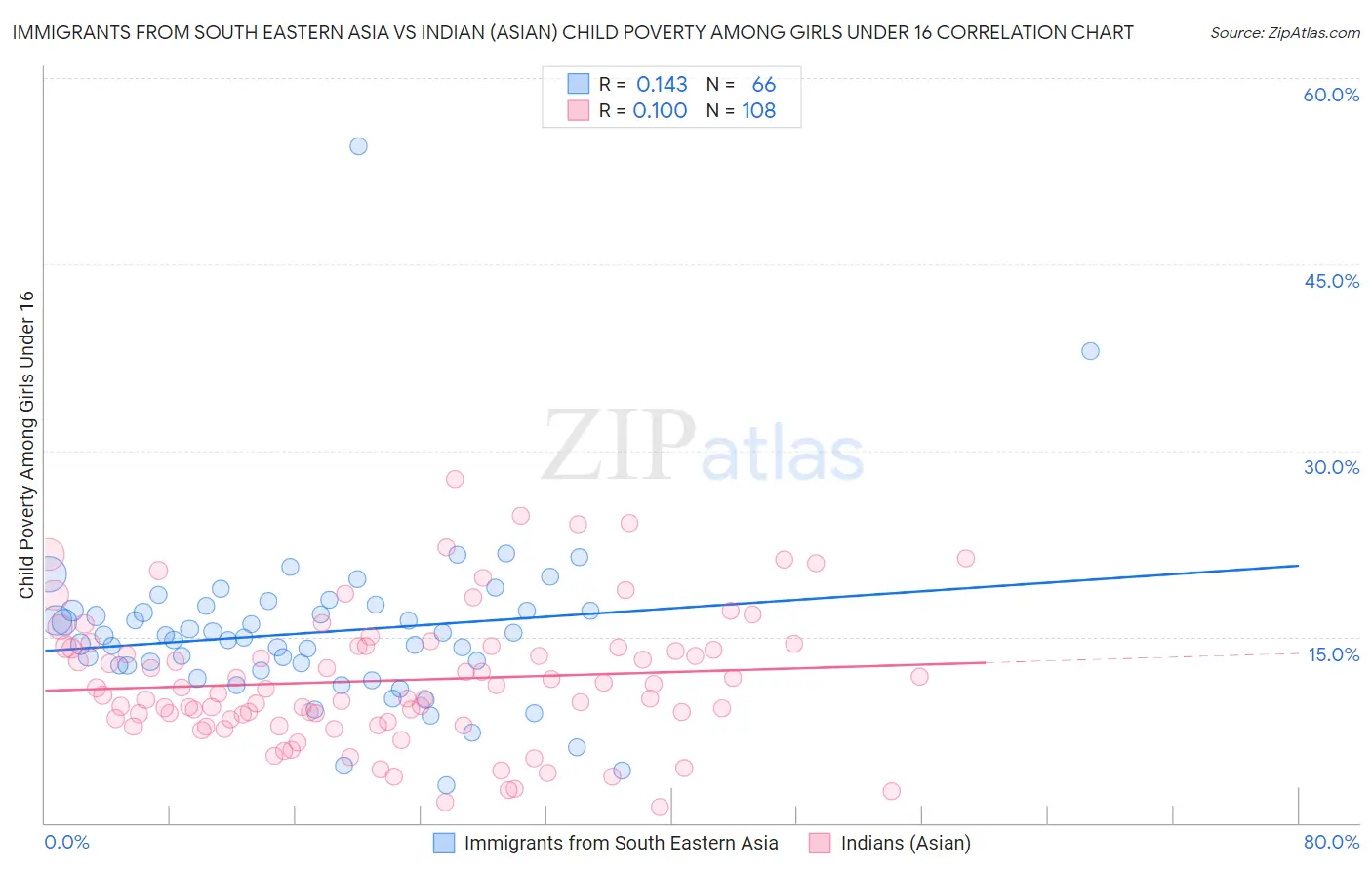 Immigrants from South Eastern Asia vs Indian (Asian) Child Poverty Among Girls Under 16