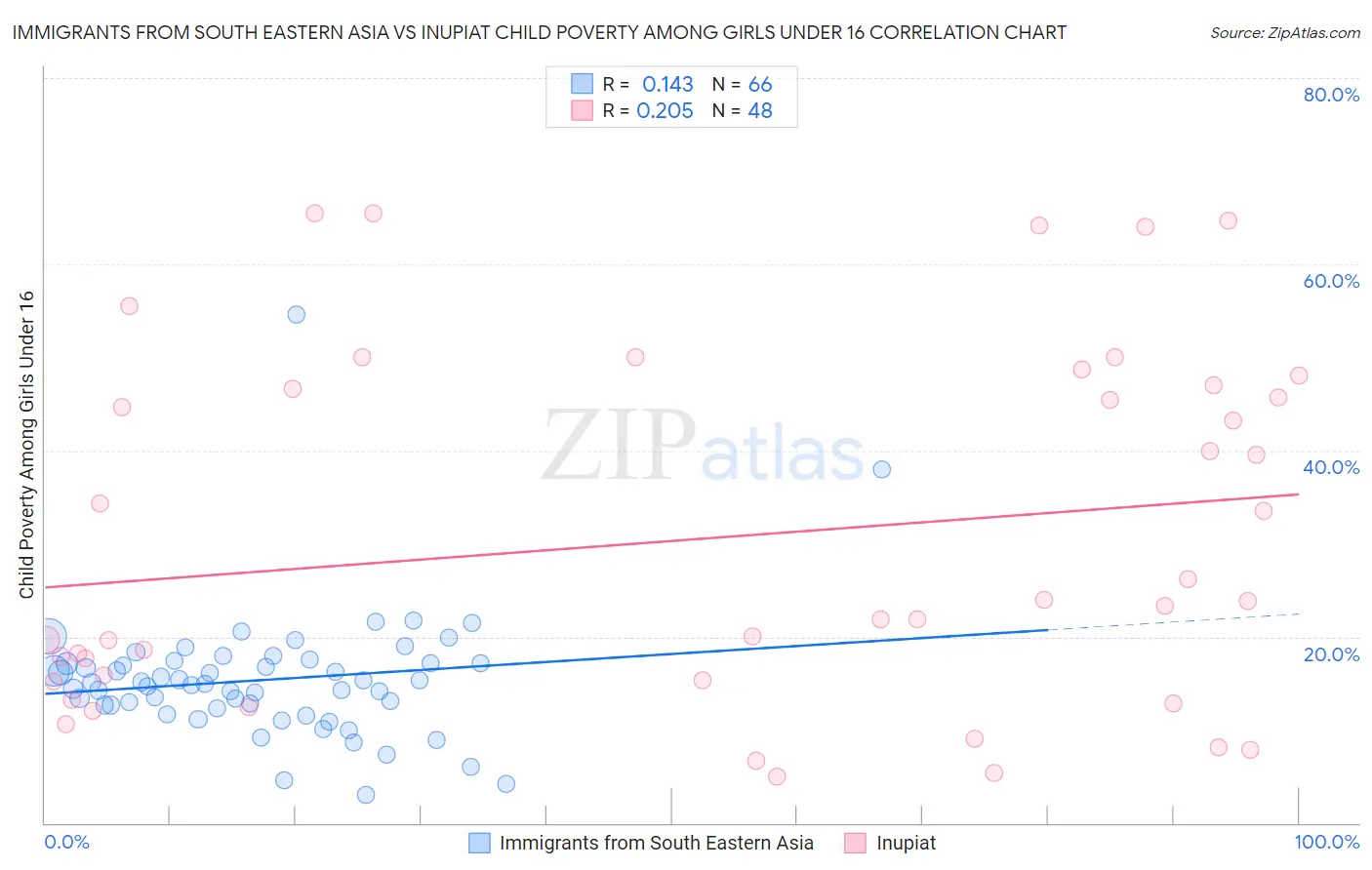 Immigrants from South Eastern Asia vs Inupiat Child Poverty Among Girls Under 16