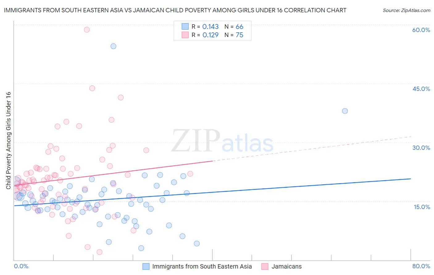 Immigrants from South Eastern Asia vs Jamaican Child Poverty Among Girls Under 16