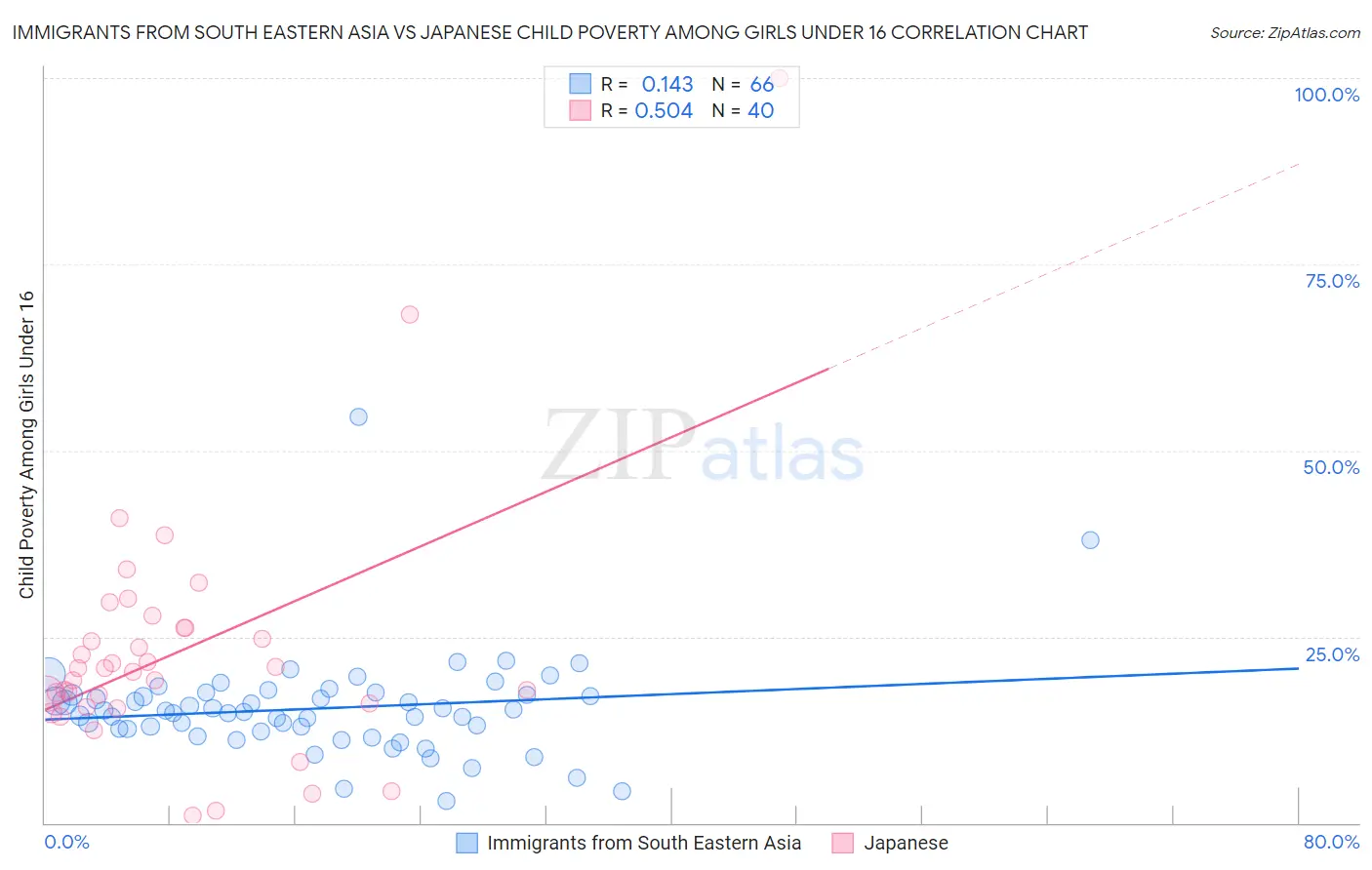 Immigrants from South Eastern Asia vs Japanese Child Poverty Among Girls Under 16