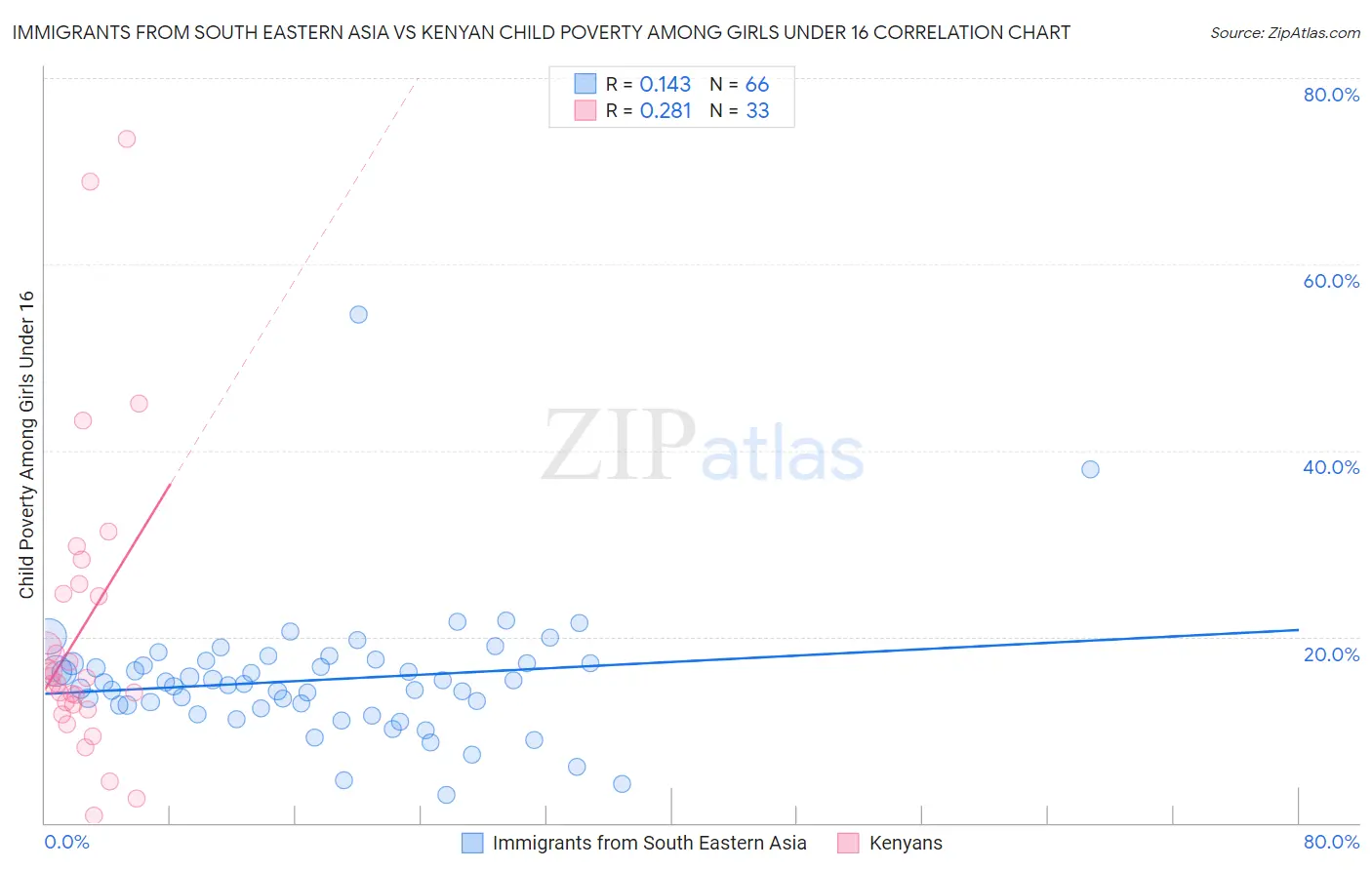 Immigrants from South Eastern Asia vs Kenyan Child Poverty Among Girls Under 16