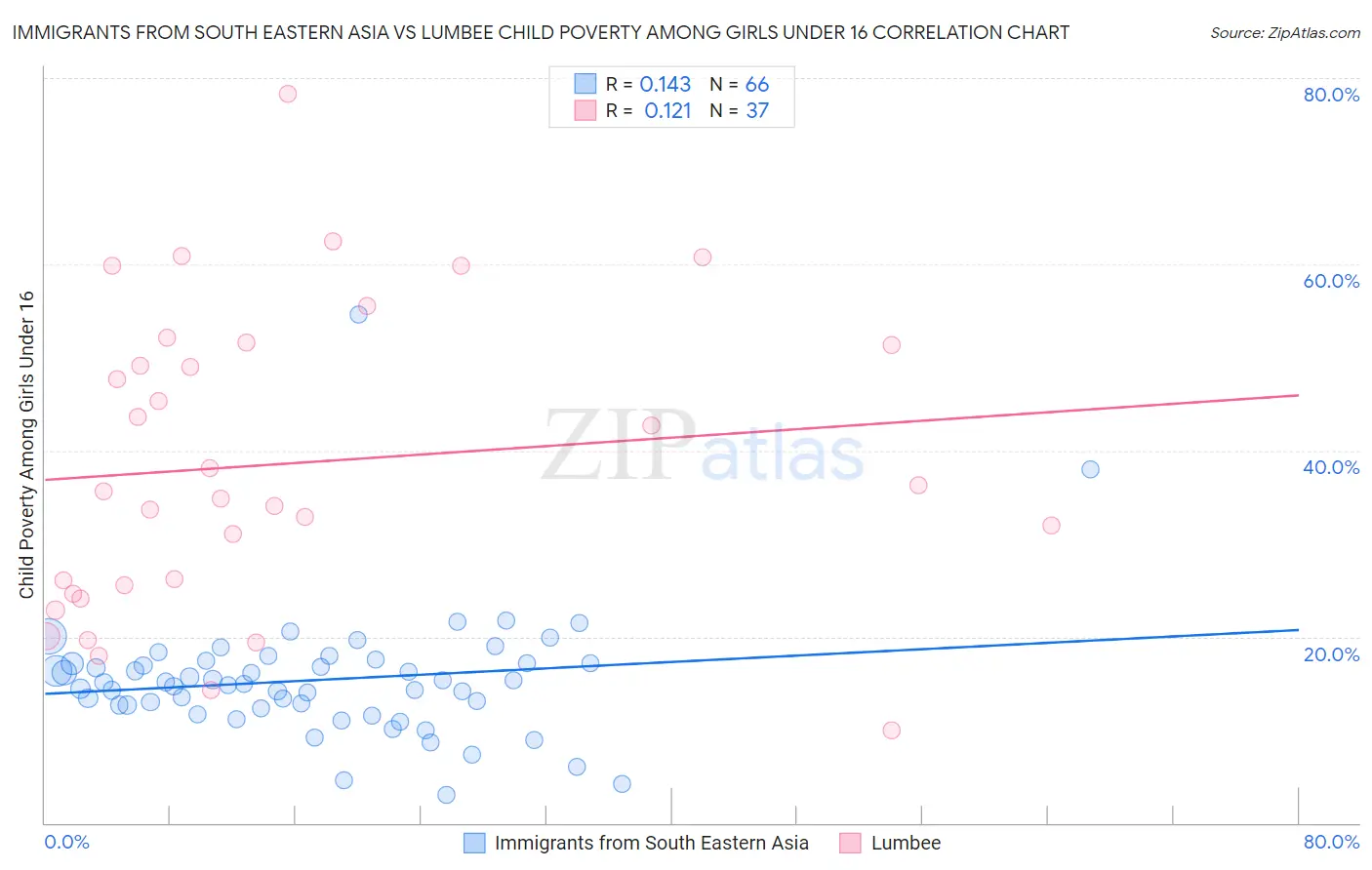 Immigrants from South Eastern Asia vs Lumbee Child Poverty Among Girls Under 16