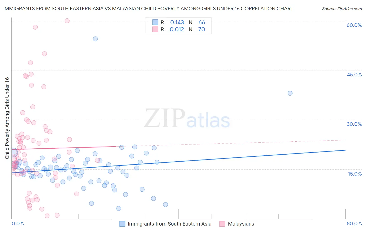 Immigrants from South Eastern Asia vs Malaysian Child Poverty Among Girls Under 16