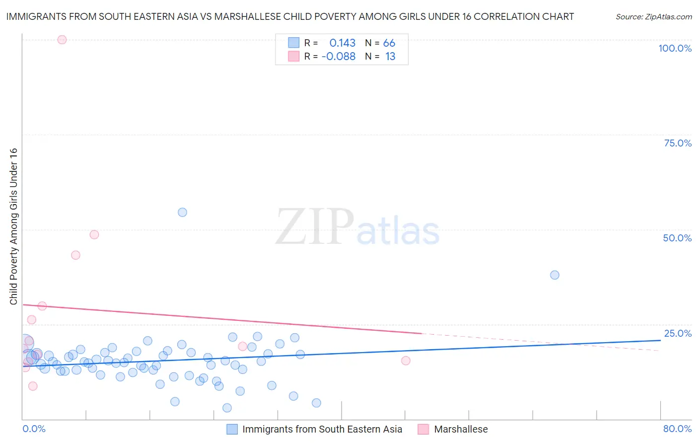 Immigrants from South Eastern Asia vs Marshallese Child Poverty Among Girls Under 16