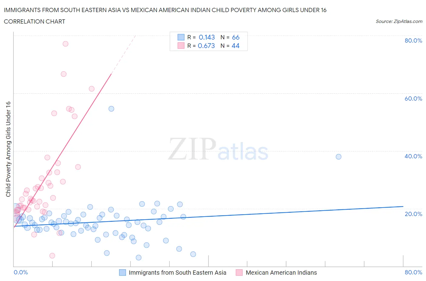 Immigrants from South Eastern Asia vs Mexican American Indian Child Poverty Among Girls Under 16