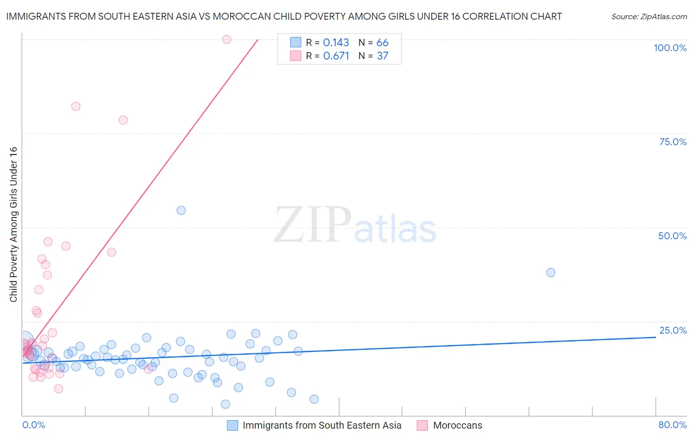 Immigrants from South Eastern Asia vs Moroccan Child Poverty Among Girls Under 16