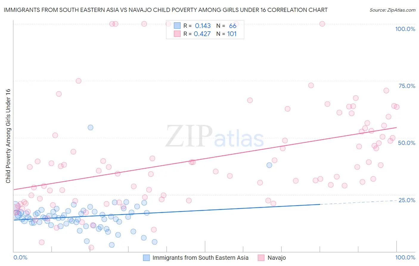 Immigrants from South Eastern Asia vs Navajo Child Poverty Among Girls Under 16