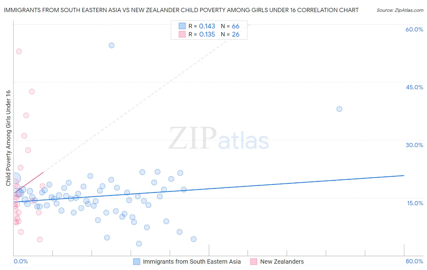 Immigrants from South Eastern Asia vs New Zealander Child Poverty Among Girls Under 16