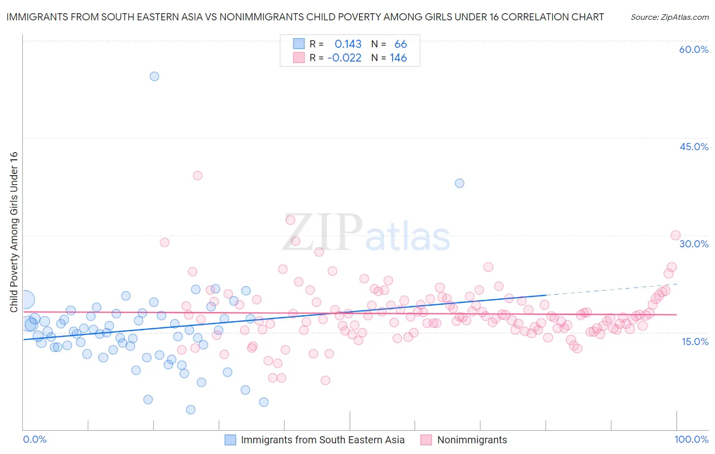 Immigrants from South Eastern Asia vs Nonimmigrants Child Poverty Among Girls Under 16