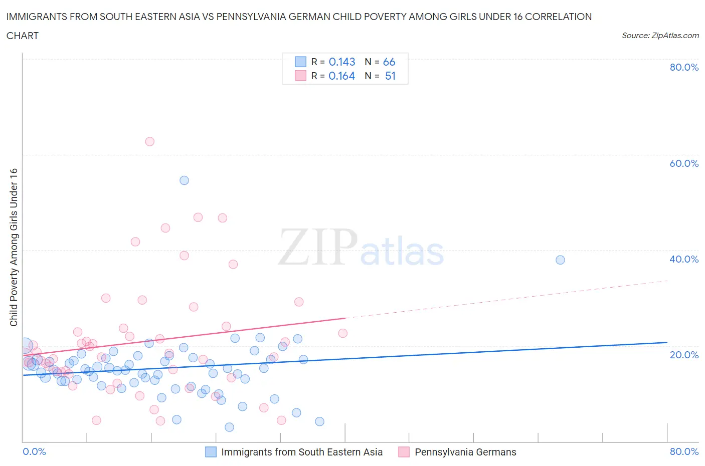 Immigrants from South Eastern Asia vs Pennsylvania German Child Poverty Among Girls Under 16