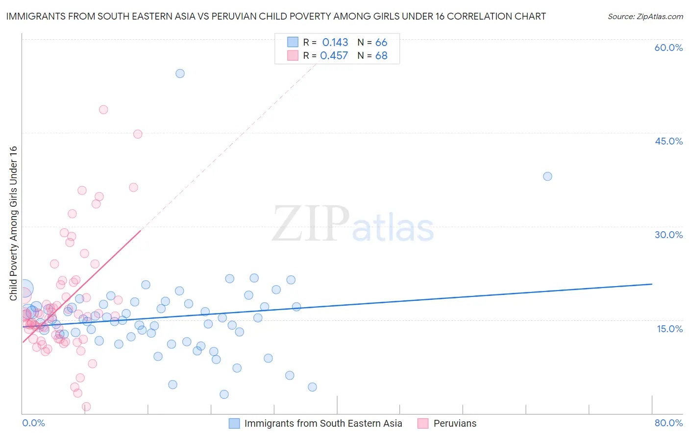 Immigrants from South Eastern Asia vs Peruvian Child Poverty Among Girls Under 16
