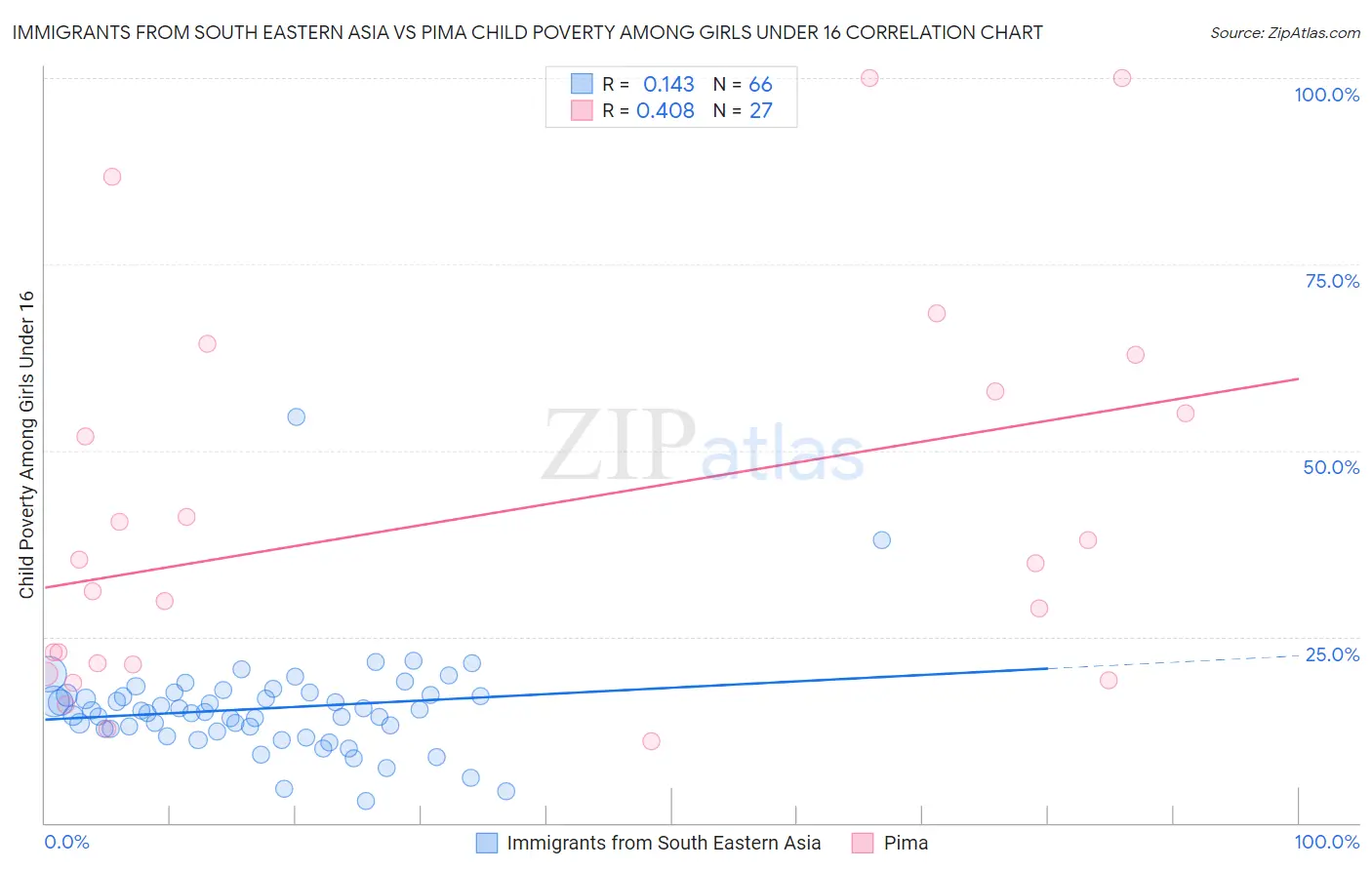 Immigrants from South Eastern Asia vs Pima Child Poverty Among Girls Under 16