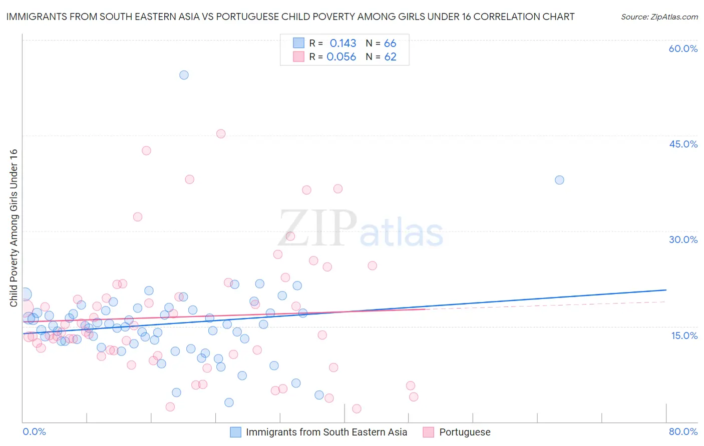 Immigrants from South Eastern Asia vs Portuguese Child Poverty Among Girls Under 16
