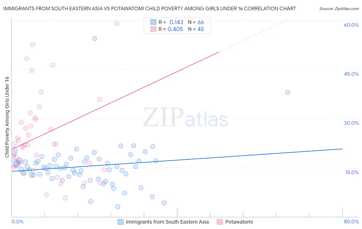 Immigrants from South Eastern Asia vs Potawatomi Child Poverty Among Girls Under 16