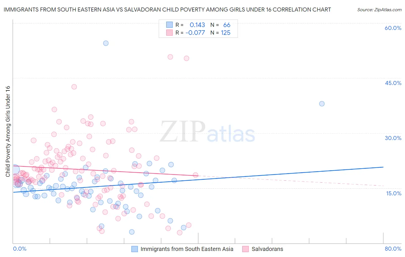 Immigrants from South Eastern Asia vs Salvadoran Child Poverty Among Girls Under 16