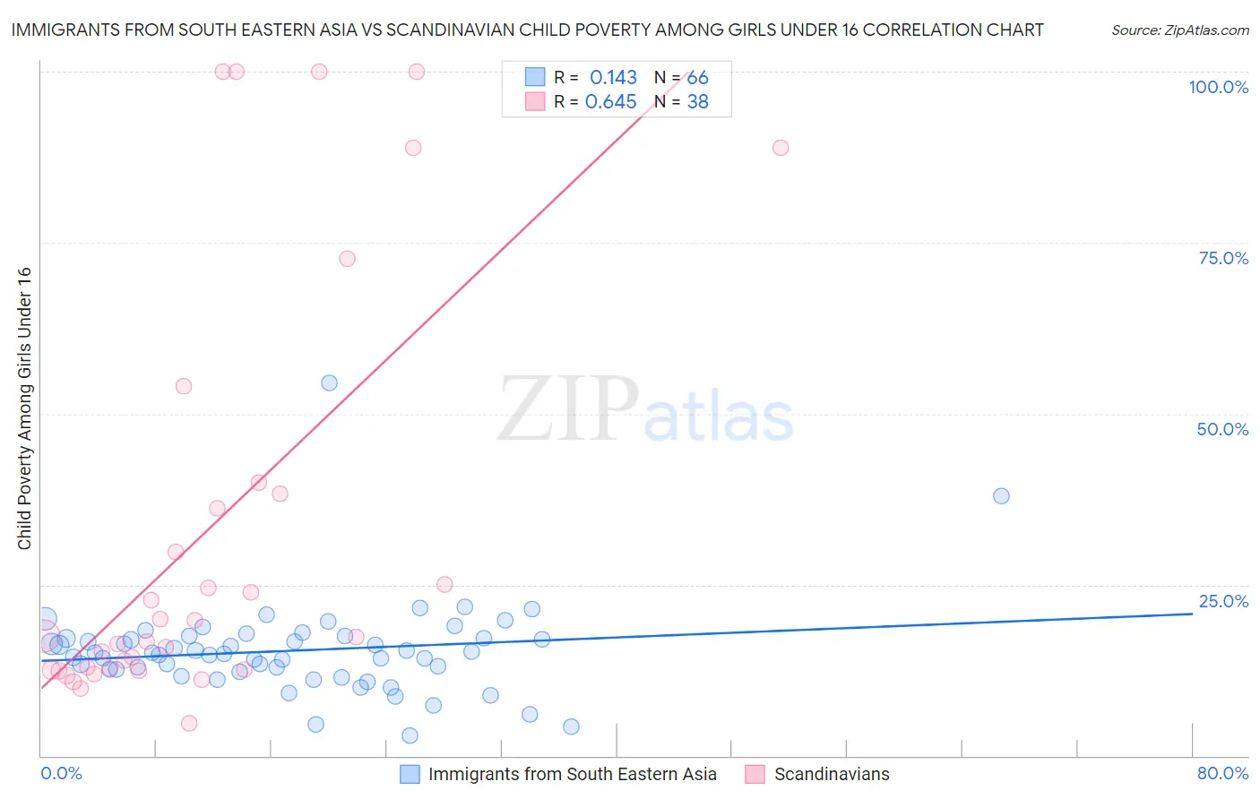 Immigrants from South Eastern Asia vs Scandinavian Child Poverty Among Girls Under 16