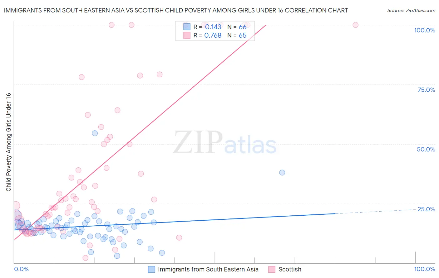 Immigrants from South Eastern Asia vs Scottish Child Poverty Among Girls Under 16