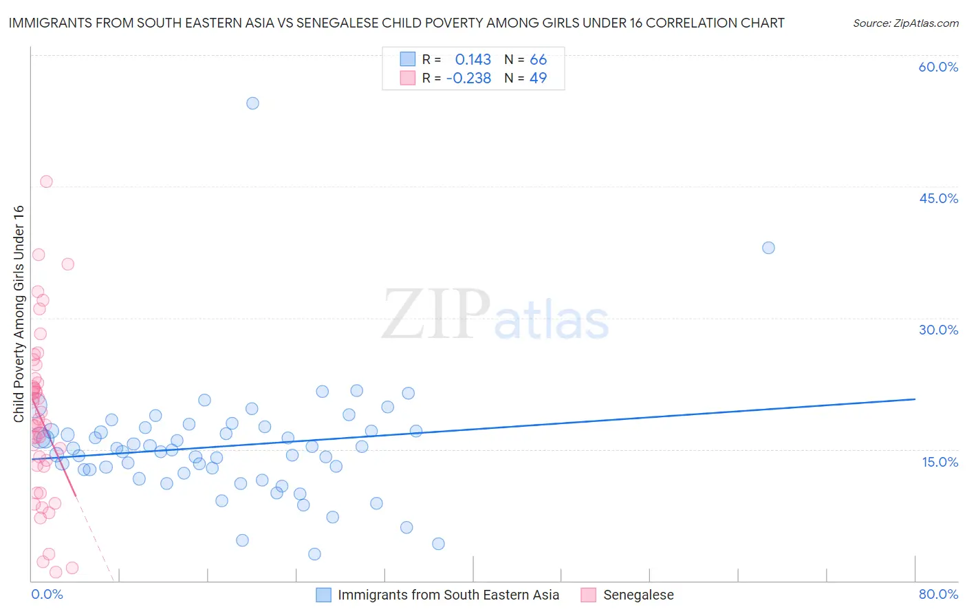 Immigrants from South Eastern Asia vs Senegalese Child Poverty Among Girls Under 16