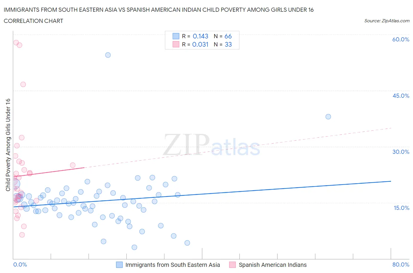 Immigrants from South Eastern Asia vs Spanish American Indian Child Poverty Among Girls Under 16