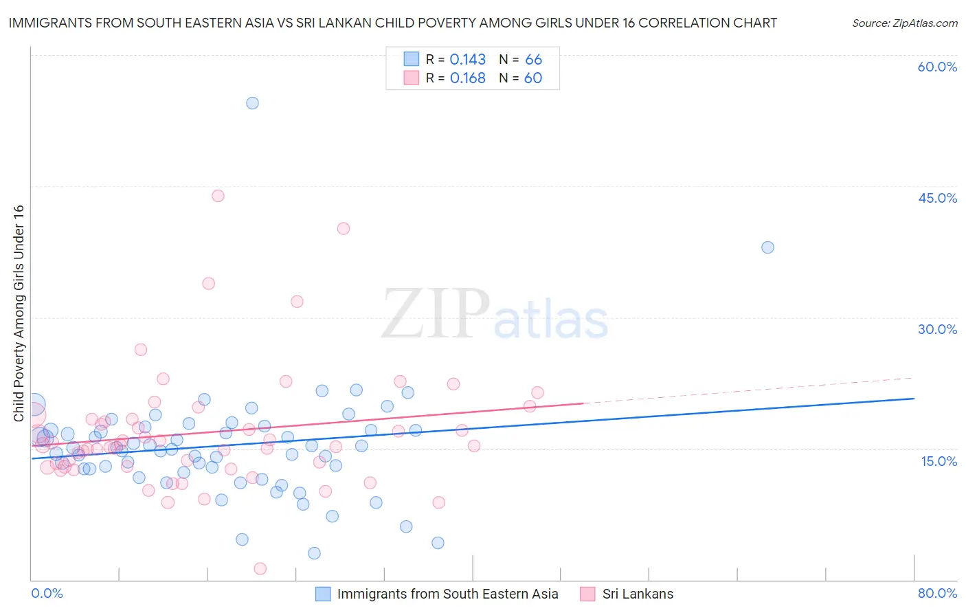 Immigrants from South Eastern Asia vs Sri Lankan Child Poverty Among Girls Under 16