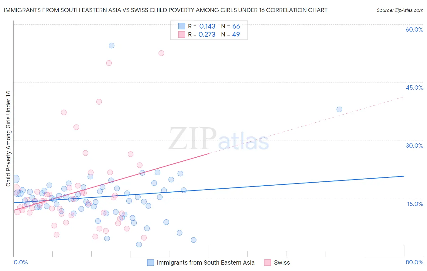 Immigrants from South Eastern Asia vs Swiss Child Poverty Among Girls Under 16
